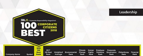 100 Best Corporate Citizens: Xerox вошла десятый раз подряд 