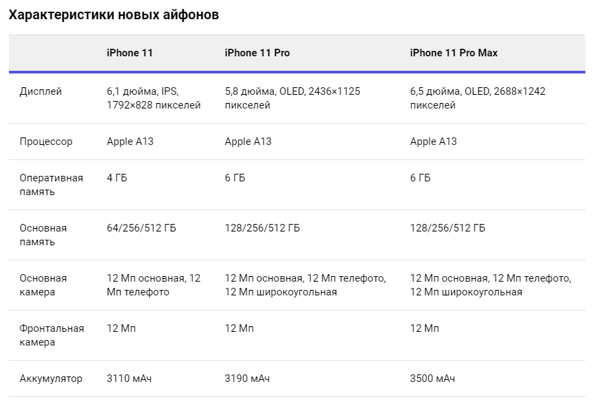 iPhone 11: цены и характеристики