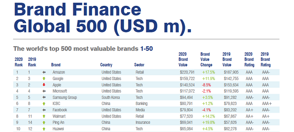 Brand Finance: HUAWEI попала в ТОП-10 самых дорогих брендов мира 