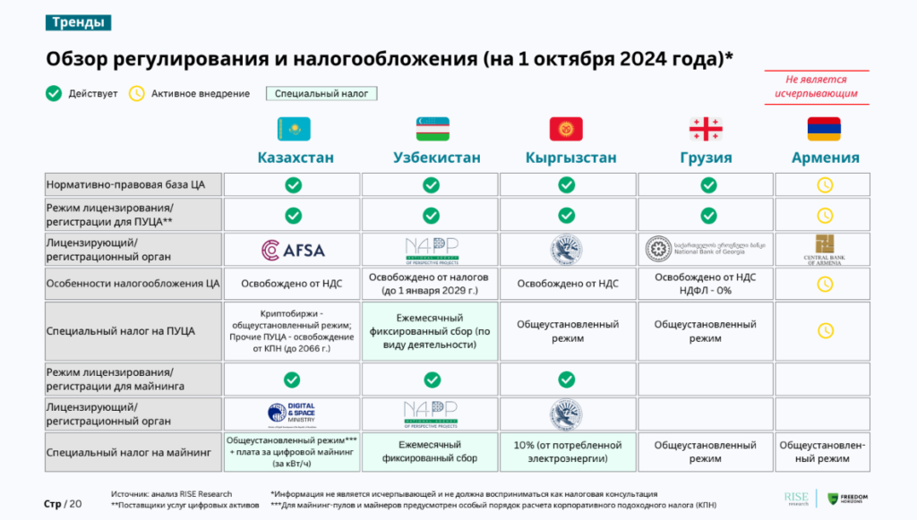 Криптоиндустрия: интерес Центральной Азии и Кавказа продолжает расти