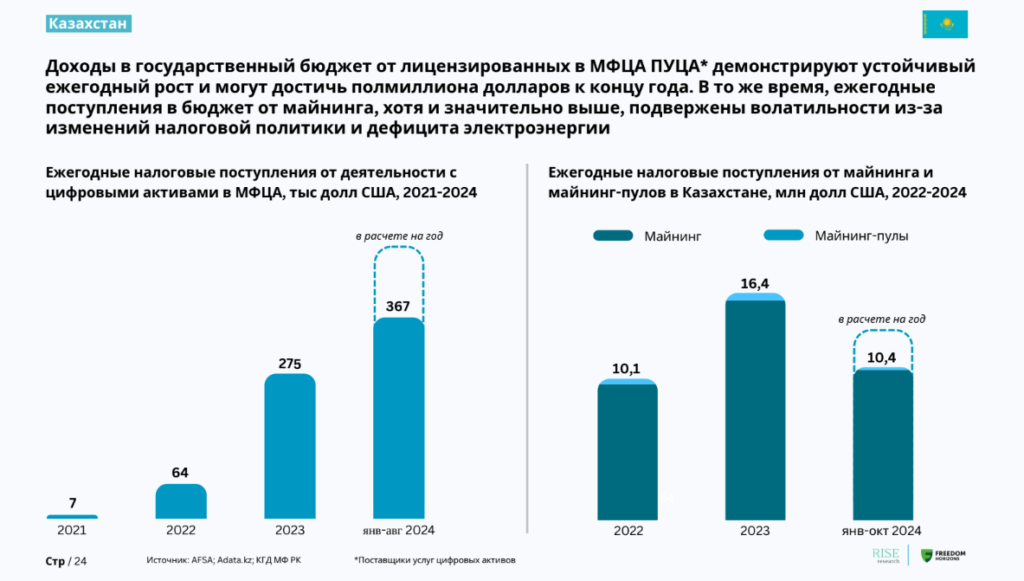 Криптоиндустрия: интерес Центральной Азии и Кавказа продолжает расти