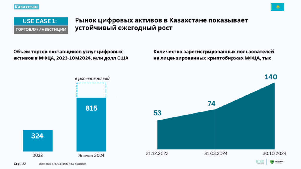 Криптоиндустрия: интерес Центральной Азии и Кавказа продолжает расти