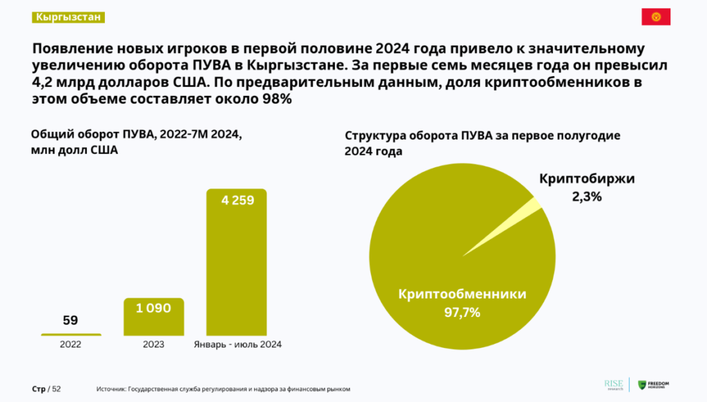 Криптоиндустрия: интерес Центральной Азии и Кавказа продолжает расти