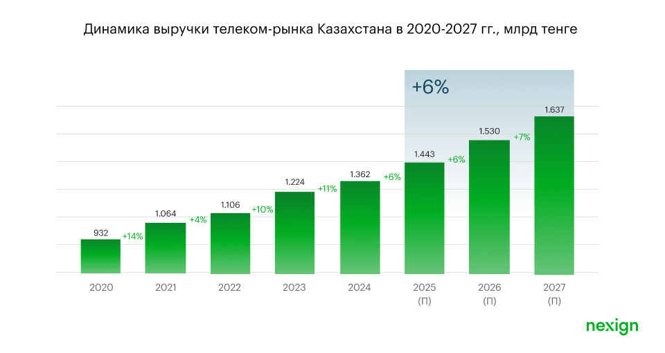 Nexign и TelecomDaily: телеком-рынок Казахстана будет расти на 6% ежегодно до 2027 года