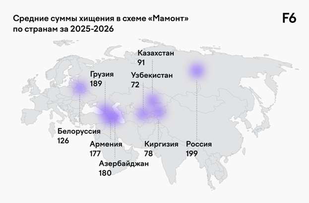 По данным F6 от действий только двух команд мошенников казахстанцы потеряли 679 млн тенге